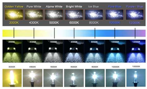 what temperature are factory hid lights